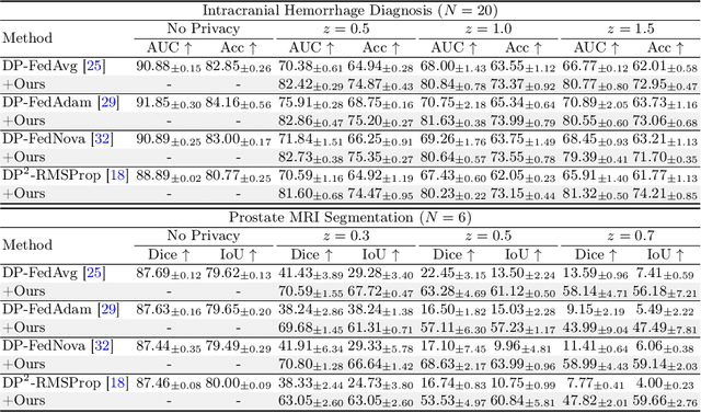 Figure 2 for Client-Level Differential Privacy via Adaptive Intermediary in Federated Medical Imaging