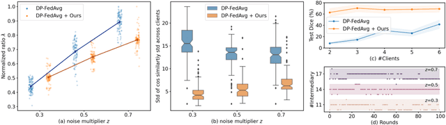Figure 3 for Client-Level Differential Privacy via Adaptive Intermediary in Federated Medical Imaging
