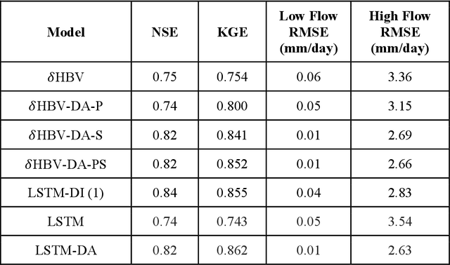 Figure 2 for Update hydrological states or meteorological forcings? Comparing data assimilation methods for differentiable hydrologic models