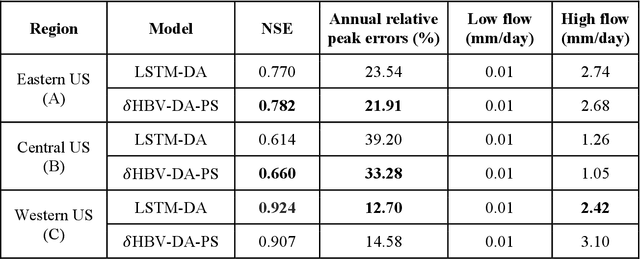 Figure 4 for Update hydrological states or meteorological forcings? Comparing data assimilation methods for differentiable hydrologic models
