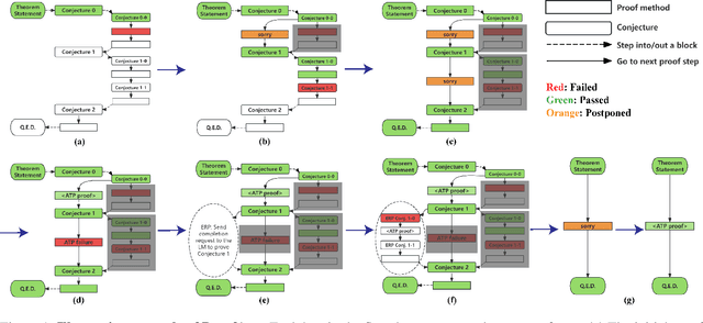Figure 1 for Efficient Neural Theorem Proving via Fine-grained Proof Structure Analysis