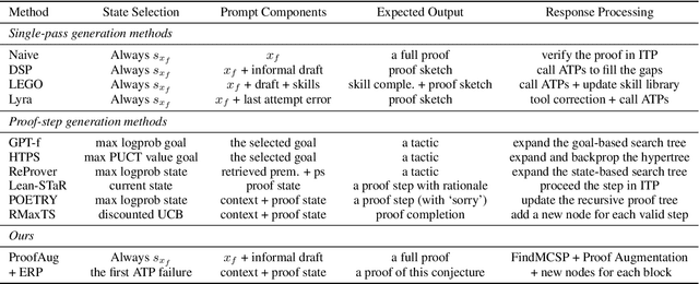 Figure 2 for Efficient Neural Theorem Proving via Fine-grained Proof Structure Analysis