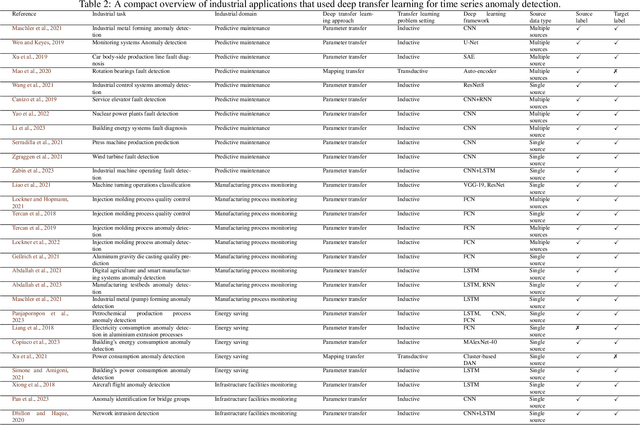 Figure 4 for A Comprehensive Survey of Deep Transfer Learning for Anomaly Detection in Industrial Time Series: Methods, Applications, and Directions