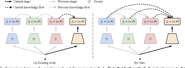 Figure 3 for Progressive Learning without Forgetting