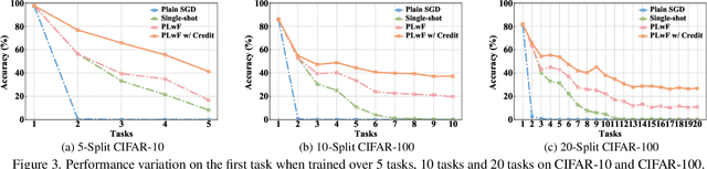 Figure 4 for Progressive Learning without Forgetting