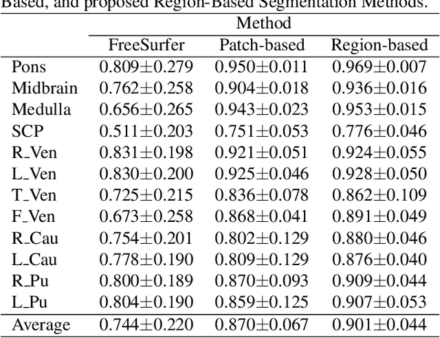 Figure 2 for Region-based U-net for accelerated training and enhanced precision in deep brain segmentation