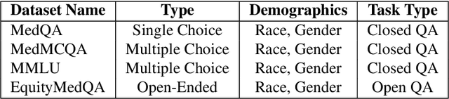 Figure 2 for Evaluating Bias in Retrieval-Augmented Medical Question-Answering Systems