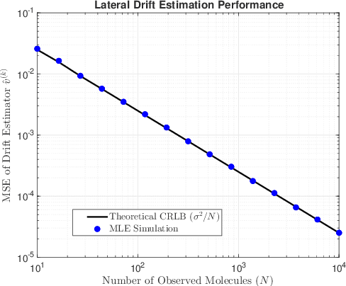 Figure 2 for Joint Time-Position Statistics and Fisher Information in Drift-Diffusion Molecular Channels