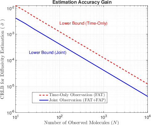Figure 3 for Joint Time-Position Statistics and Fisher Information in Drift-Diffusion Molecular Channels