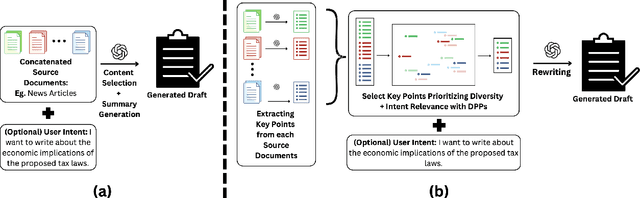 Figure 1 for Principled Content Selection to Generate Diverse and Personalized Multi-Document Summaries