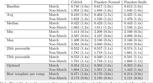 Figure 2 for Efficient aggregation of face embeddings for decentralized face recognition deployments (extended version)