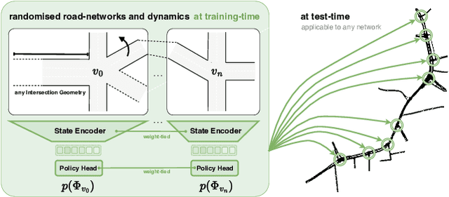 Figure 1 for TransferLight: Zero-Shot Traffic Signal Control on any Road-Network