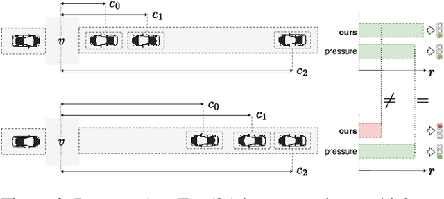 Figure 3 for TransferLight: Zero-Shot Traffic Signal Control on any Road-Network