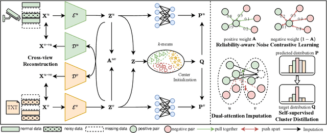 Figure 1 for RAC-DMVC: Reliability-Aware Contrastive Deep Multi-View Clustering under Multi-Source Noise
