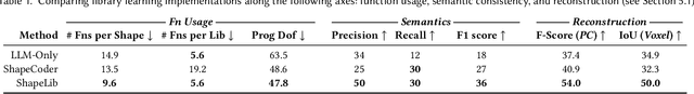 Figure 2 for ShapeLib: designing a library of procedural 3D shape abstractions with Large Language Models