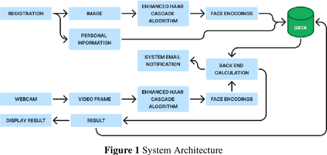 Figure 1 for An Enhancement of Haar Cascade Algorithm Applied to Face Recognition for Gate Pass Security