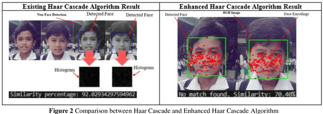Figure 2 for An Enhancement of Haar Cascade Algorithm Applied to Face Recognition for Gate Pass Security