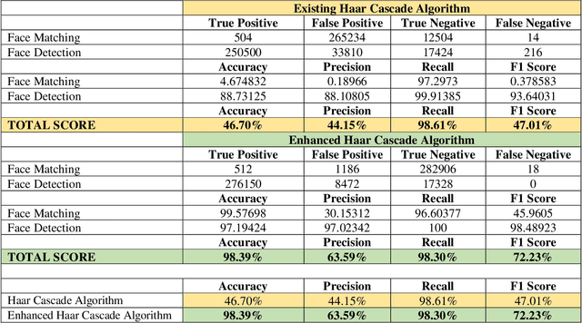 Figure 3 for An Enhancement of Haar Cascade Algorithm Applied to Face Recognition for Gate Pass Security