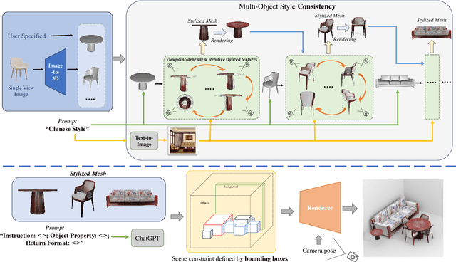 Figure 2 for Style-Consistent 3D Indoor Scene Synthesis with Decoupled Objects