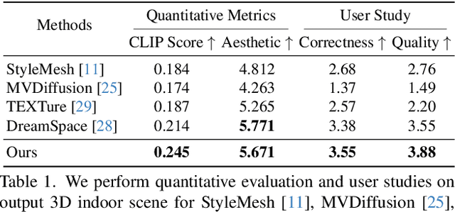 Figure 1 for Style-Consistent 3D Indoor Scene Synthesis with Decoupled Objects