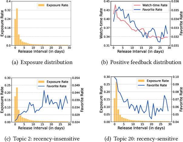 Figure 1 for Not All Videos Become Outdated: Short-Video Recommendation by Learning to Deconfound Release Interval Bias