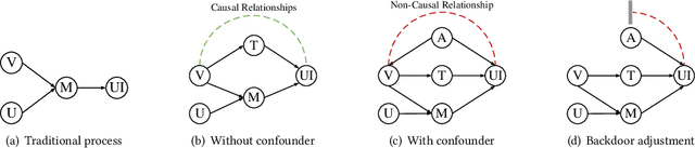 Figure 3 for Not All Videos Become Outdated: Short-Video Recommendation by Learning to Deconfound Release Interval Bias