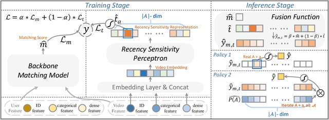 Figure 4 for Not All Videos Become Outdated: Short-Video Recommendation by Learning to Deconfound Release Interval Bias