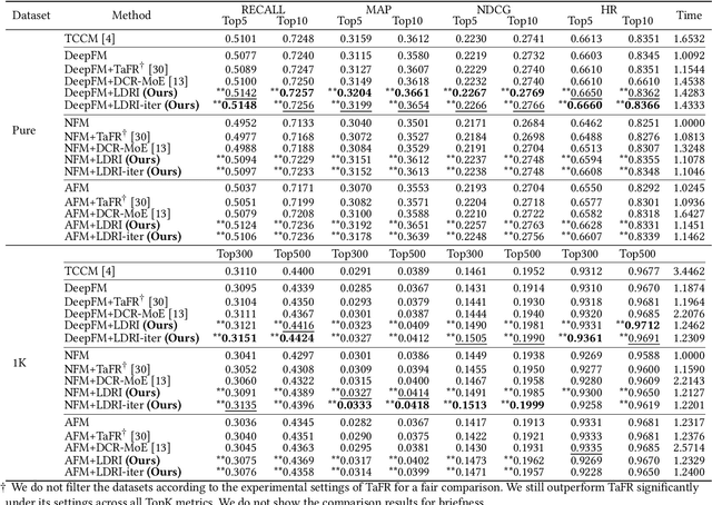 Figure 2 for Not All Videos Become Outdated: Short-Video Recommendation by Learning to Deconfound Release Interval Bias