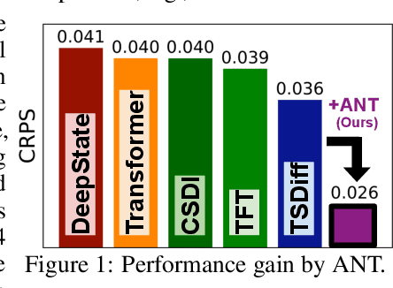 Figure 1 for ANT: Adaptive Noise Schedule for Time Series Diffusion Models