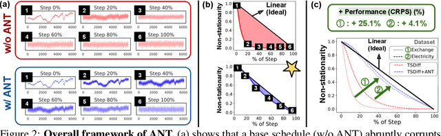 Figure 3 for ANT: Adaptive Noise Schedule for Time Series Diffusion Models
