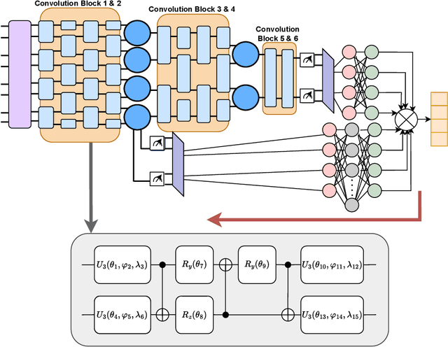 Figure 2 for Hybrid Quantum-Classical Learning for Multiclass Image Classification