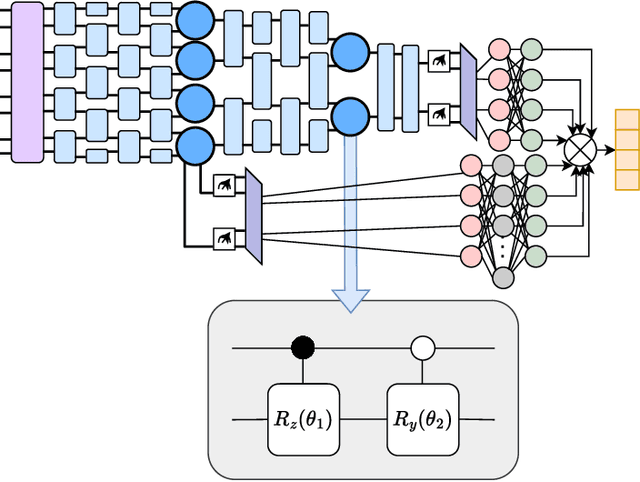Figure 3 for Hybrid Quantum-Classical Learning for Multiclass Image Classification