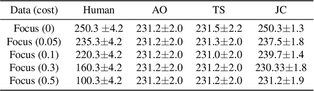 Figure 4 for Learning Complementary Policies for Human-AI Teams