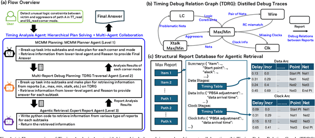 Figure 4 for Timing Analysis Agent: Autonomous Multi-Corner Multi-Mode (MCMM) Timing Debugging with Timing Debug Relation Graph