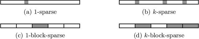 Figure 1 for PREAMBLE: Private and Efficient Aggregation of Block Sparse Vectors and Applications
