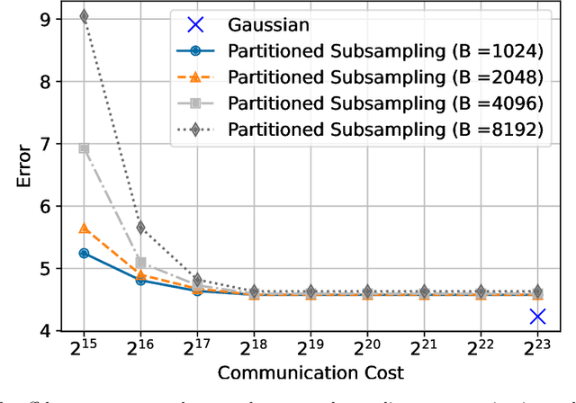 Figure 3 for PREAMBLE: Private and Efficient Aggregation of Block Sparse Vectors and Applications