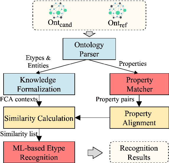 Figure 4 for Recognizing Entity Types via Properties