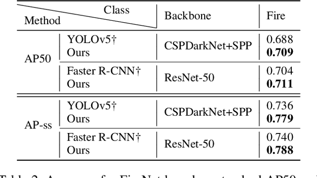 Figure 4 for Distinctive Fire and Smoke Detection with Self-Similar