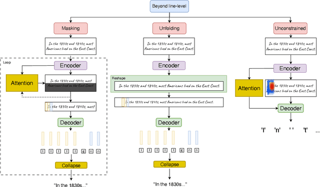 Figure 3 for Handwritten Text Recognition: A Survey