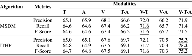 Figure 2 for Neuro-Inspired Hierarchical Multimodal Learning