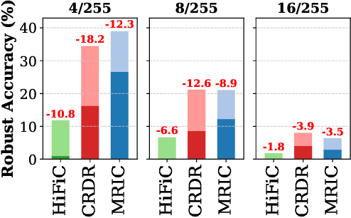Figure 1 for Keep It Real: Challenges in Attacking Compression-Based Adversarial Purification