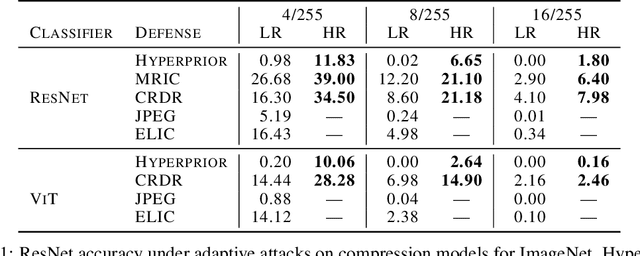 Figure 2 for Keep It Real: Challenges in Attacking Compression-Based Adversarial Purification