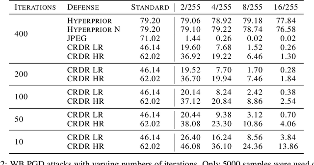 Figure 4 for Keep It Real: Challenges in Attacking Compression-Based Adversarial Purification