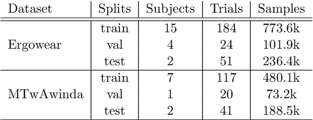 Figure 4 for Deep Inertial Pose: A deep learning approach for human pose estimation