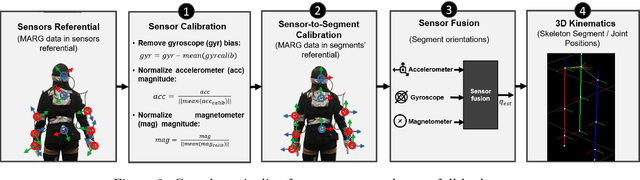 Figure 3 for Deep Inertial Pose: A deep learning approach for human pose estimation