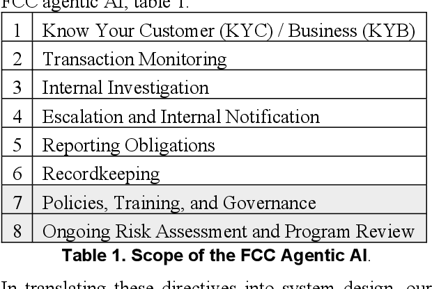 Figure 2 for Agentic AI for Financial Crime Compliance