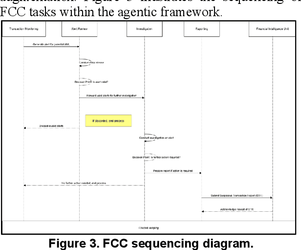 Figure 4 for Agentic AI for Financial Crime Compliance