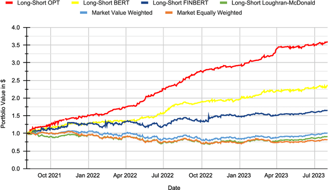 Figure 1 for Sentiment trading with large language models