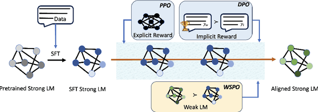 Figure 1 for Weak-to-Strong Preference Optimization: Stealing Reward from Weak Aligned Model