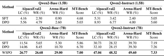 Figure 2 for Weak-to-Strong Preference Optimization: Stealing Reward from Weak Aligned Model